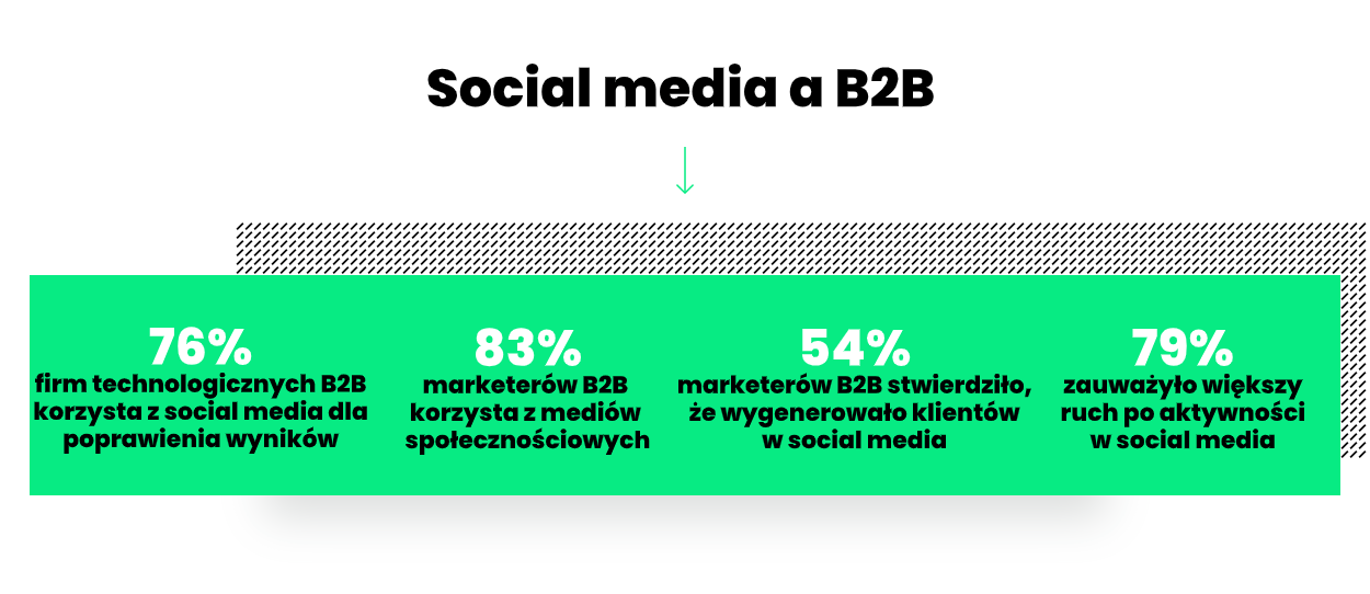 social media w biznesie