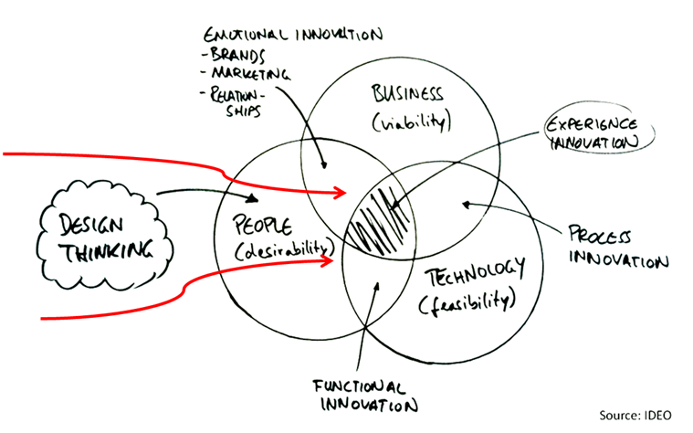 3 perspektywy metodyki Design Thinking (źródło: IDEO)