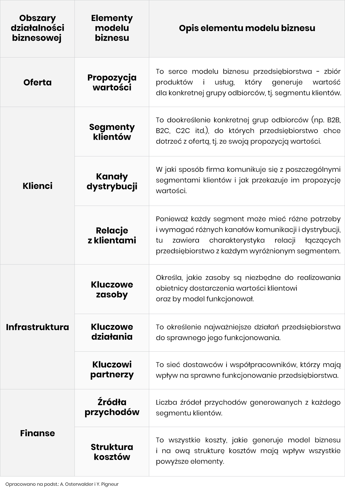 Elementy modelu biznesowego