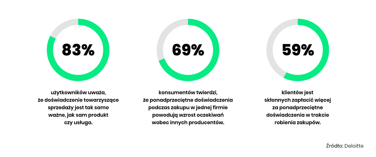 Wykres kołowy. 83% użytkowników uważa, że UX jest tak samo ważny jak sam produkt