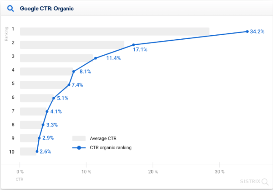 Google CTR Organic – im wyższy poziom CTR ma witryna, tym więcej kliknięć!