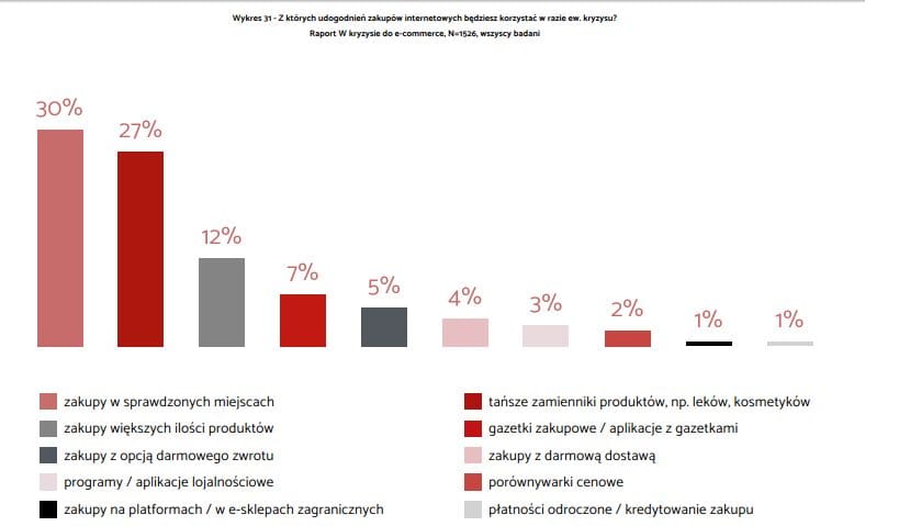 Jak zmienić kryzys na okazję w e-commerce: najważniejsze strategie marketingowe w czasie kryzysu