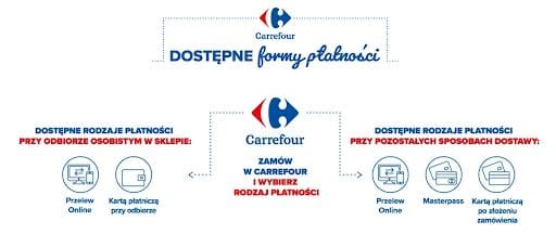 Dostępne formy płatności w Carrefour