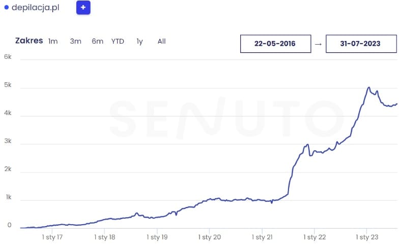 Wykres Senuto pokazujący wzrost widoczności serwisu Depilacja.pl.