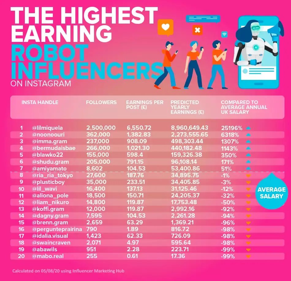 zasięgi wirtualnych influencerów