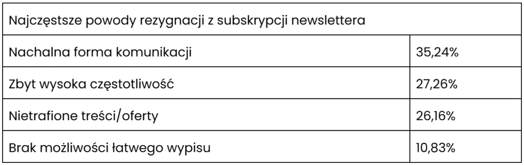  Najczęstsze powody rezygnacji z subskrypcji newslettera