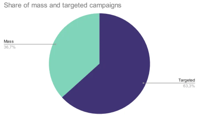 wysyłanie powiadomień web push masowych vs. targetowanych