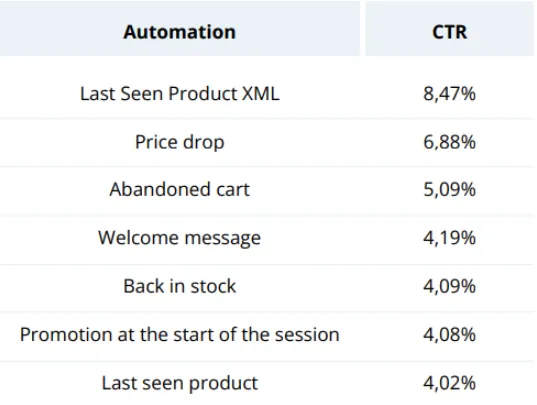 scenariusze automation web push – współczynnik klikalności