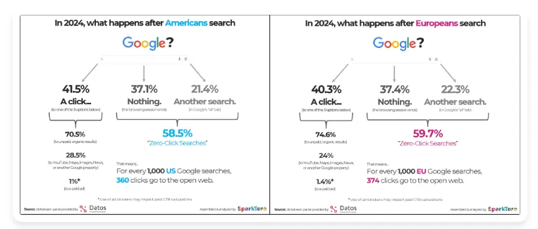 zero-click-marketing