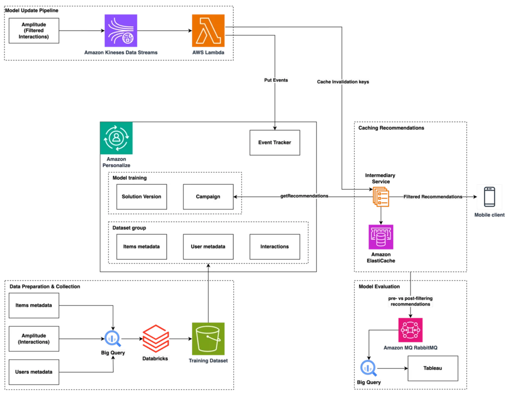 ai-w-e-commerce-amazon-web-services