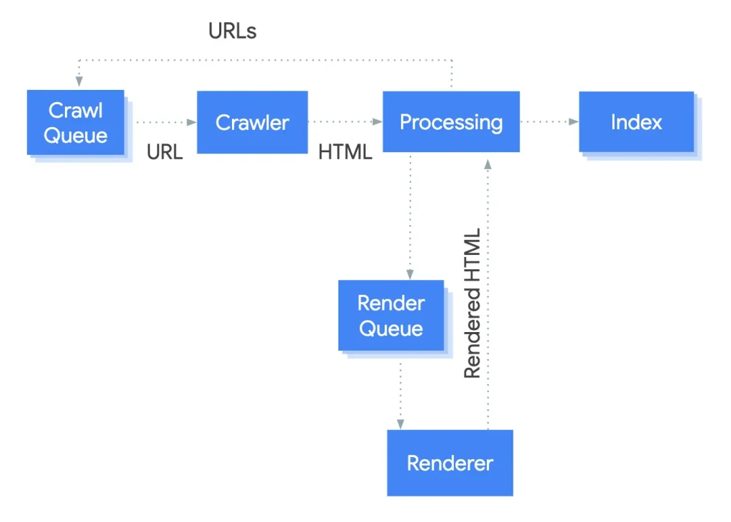 renderowanie-strony-internetowej-seo-googlebot-crawl-render-index